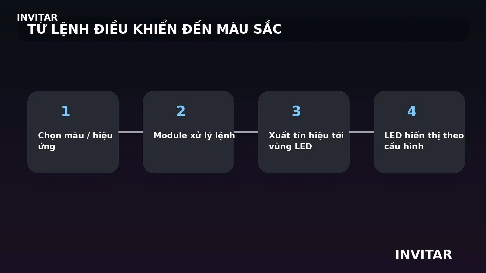 Sơ đồ luồng lệnh từ người dùng tới bộ điều khiển và các vùng LED