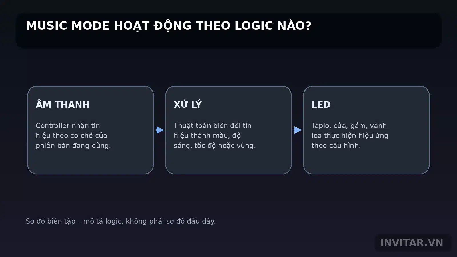 Sơ đồ âm thanh bộ điều khiển và các vùng LED nội thất