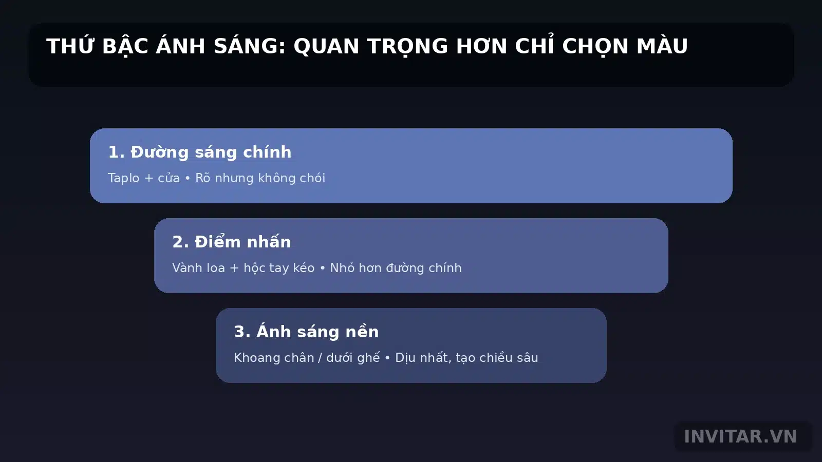 Sơ đồ thứ bậc độ sáng trong hệ LED nội thất