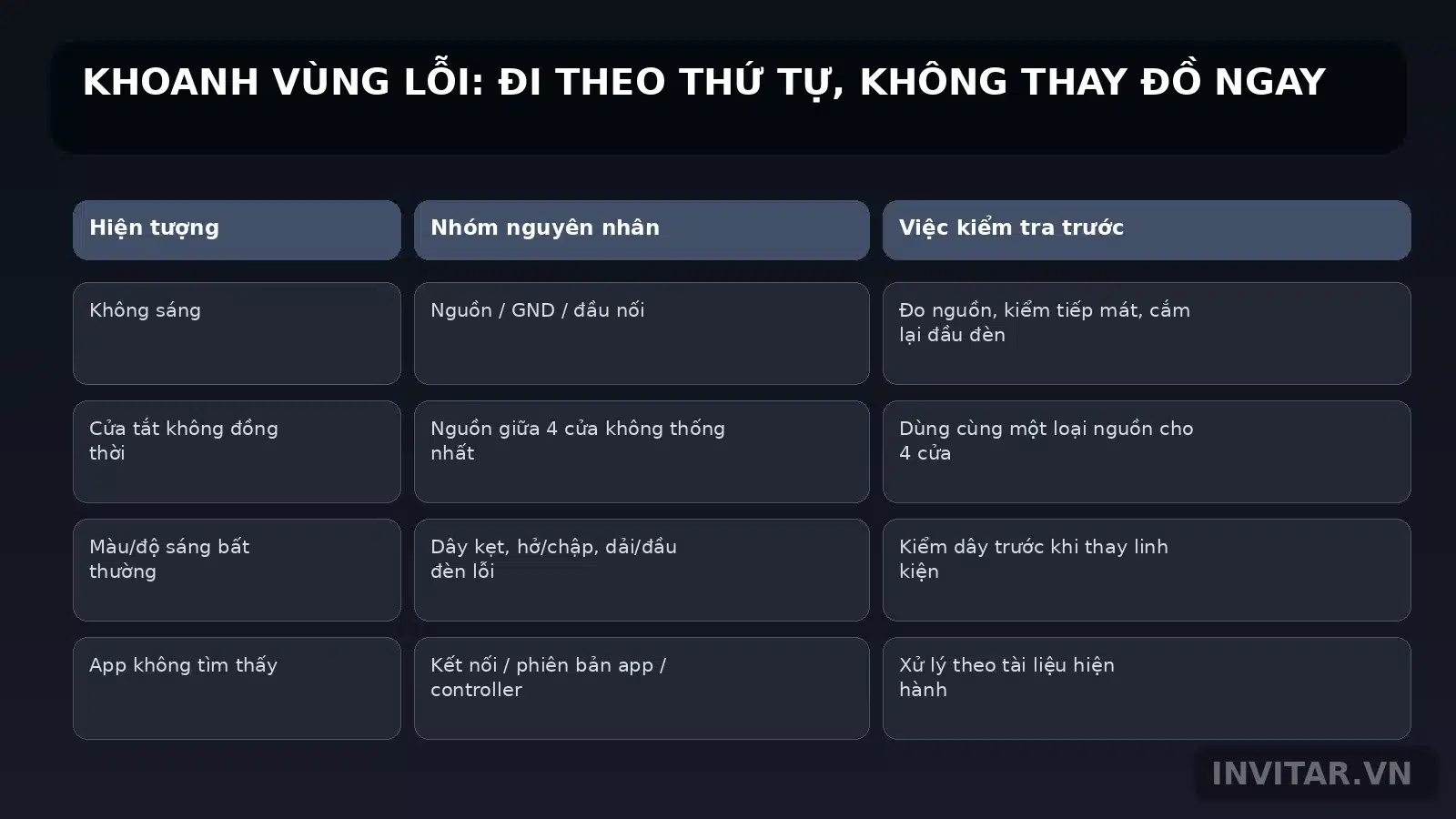 Bảng khoanh vùng lỗi LED nội thất theo hiện tượng nguồn dây và controller