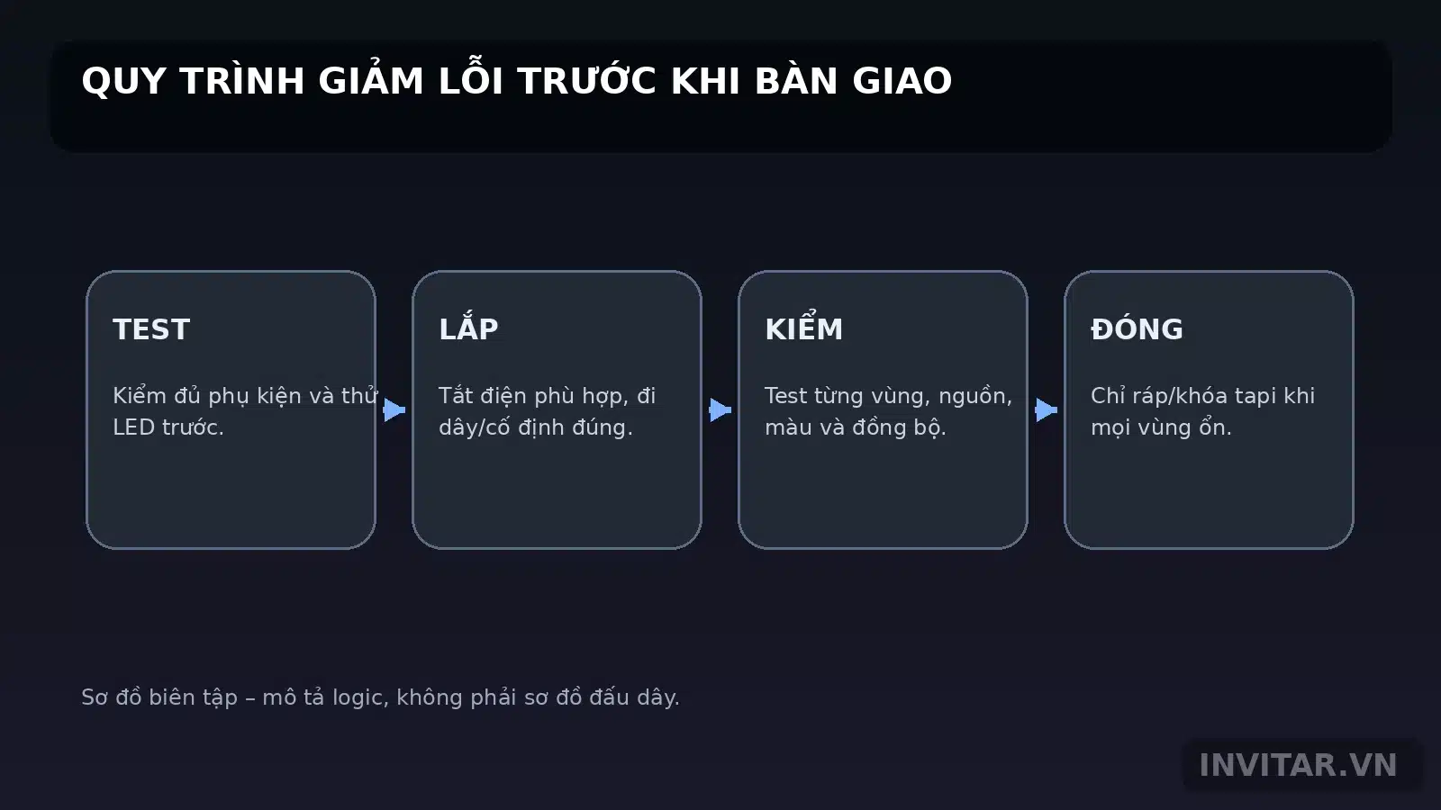 Quy trình kiểm tra LED nội thất trước khi bàn giao xe