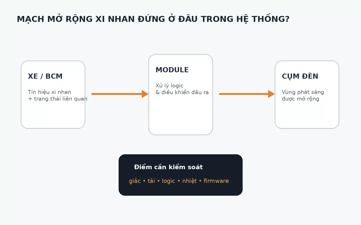 nguyên lý mạch mở rộng xi nhan ô tô giữa BCM và cụm đèn