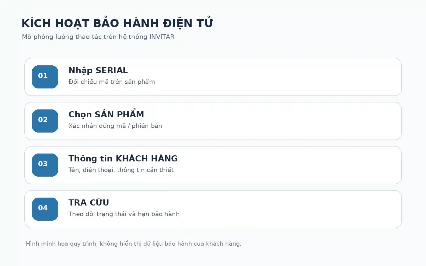 quy trình kích hoạt bảo hành điện tử mạch xi nhan VF MPV 7 INVITAR